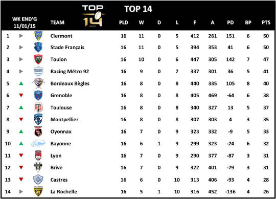 Top 14 Week 16